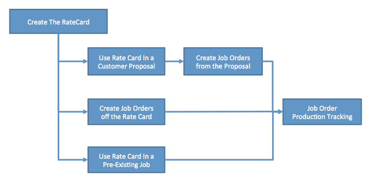 RateCard Workflow